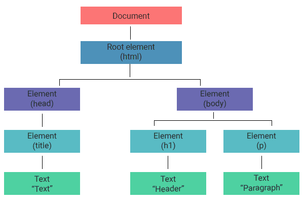 Ein DOM-Baum, der zeigt, wie das html-Element in head- und body-Knoten verzweigt
