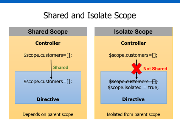  Scope Property