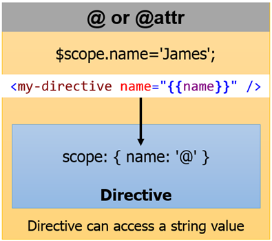 Shared scope with isolate scope: